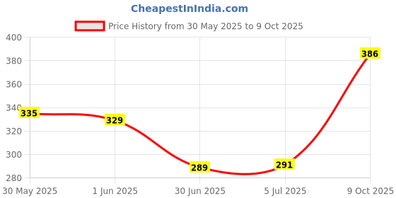 flipkart.com sakura Set of Lead Box, Eraser and Cushioning Point 0.9mm Mechanical Pencil sakura Price History Graph from 30 May 2025 to 9 Oct 2025