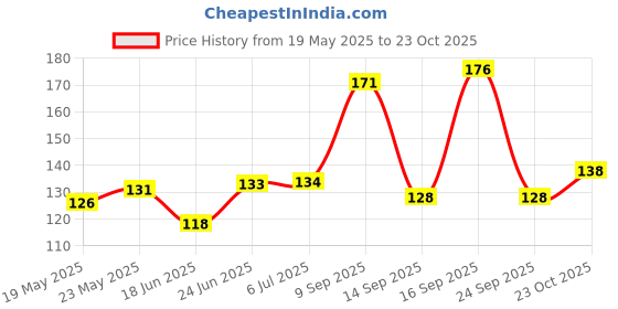 flipkart.com deziine Set of Mechanical Lead Pencil, 12 Black Leads And 12 Color Leads Pencil deziine Price History Graph from 19 May 2025 to 23 Oct 2025