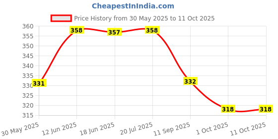 flipkart.com square drop Set of Metals With All Metal Samples in Wooden Box - Chemistry - Physics Teaching Hands-On Tools for Students and Teachers square drop Price History Graph from 30 May 2025 to 11 Oct 2025