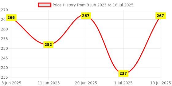 flipkart.com mocking bird Set Of Nylon Ukulele String Replacement String with 5 Picks For Concert Ukulele Concert Ukelele Strings mocking bird Price History Graph from 3 Jun 2025 to 1 Jul 2025