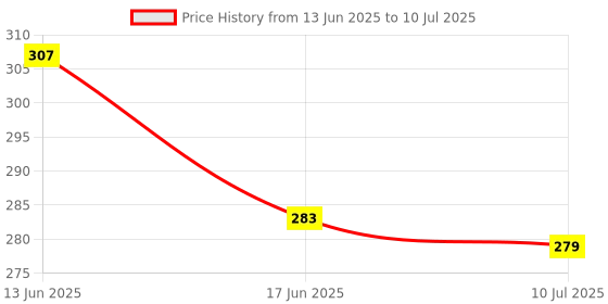 flipkart.com melody's Set of Planets for Making Solar System Model with colorful Print melody's Price History Graph from 13 Jun 2025 to 10 Jul 2025
