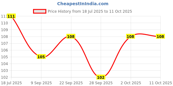 flipkart.com sellon1 Set of play and learn for kids (Multicolour) Art Clay sellon1 Price History Graph from 18 Jul 2025 to 11 Oct 2025