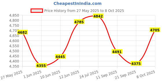 flipkart.com livpure set of RO membrane sediment carbon and pre filter Solid Filter Cartridge livpure Price History Graph from 27 May 2025 to 8 Oct 2025