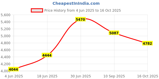flipkart.com indianartvilla Set of Silver Plaled Embossed Design Dinner Set of 3 Bowl 1 Glass 1 Chuttni Bowl 1 Spoon 1 Plate Tray, Bowl, Cup, Spoon Serving Set indianartvilla Price History Graph from 4 Jun 2025 to 16 Oct 2025