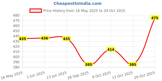 flipkart.com indianartvilla Set of Silver Plated 2 Bowl with 2 Spoon & 1 Tray,Designer Gift Item Bowl Spoon Tray Serving Set indianartvilla Price History Graph from 16 May 2025 to 29 Oct 2025