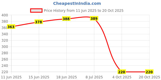 flipkart.com royal dine Set of six 6 extra premium stainless steel quarter,halwa,sweetdish plates Quarter Plate royal dine Price History Graph from 11 Jun 2025 to 20 Oct 2025