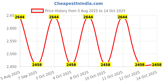 flipkart.com supernal Set of Vertical_Brass foot tap,360deg rotating washbasin tap handsfree function Foot Pedal Flush supernal Price History Graph from 5 Aug 2025 to 13 Oct 2025