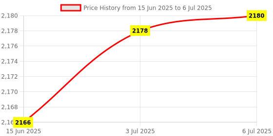 flipkart.com intelligent Set Pool -(IND*69) Safe & Fun for Kids Swimming Pool With Free Pump Inflatable Swimming Pool intelligent Price History Graph from 15 Jun 2025 to 6 Jul 2025