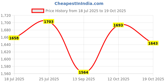 flipkart.com set Solar Fence Energizer Assembly (Repairing) Electronic Components Electronic Hobby Kit set Price History Graph from 18 Jul 2025 to 19 Oct 2025