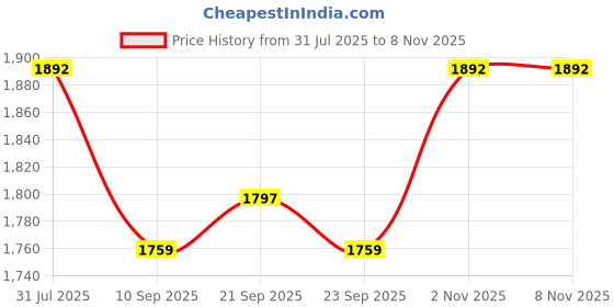 flipkart.com rab SET-Sorya 29518 24 inch 1 Bar Towel Rod rab Price History Graph from 31 Jul 2025 to 7 Nov 2025