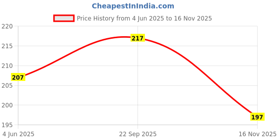 flipkart.com simrah SET SQUARE Ruler simrah Price History Graph from 4 Jun 2025 to 16 Nov 2025