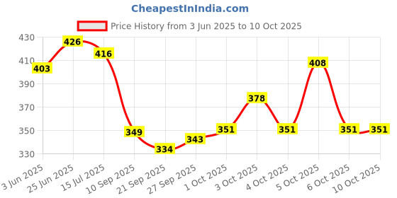 flipkart.com umar enterprises Set Top Box Holder Wall Mount Setup Box Stand Wall Shelf MDF (Medium Density Fiber) Wall Shelf umar enterprises Price History Graph from 3 Jun 2025 to 8 Oct 2025