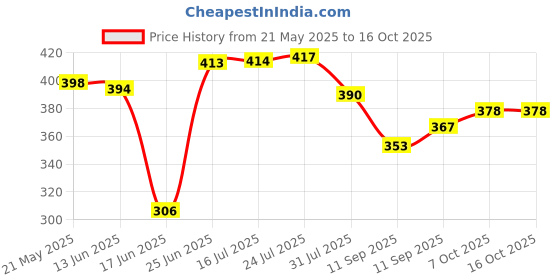 flipkart.com antioue mart Set Top Box Holder Wall Mount Setup Box Stand Wall Shelf Wooden Wall Shelf antioue mart Price History Graph from 21 May 2025 to 16 Oct 2025