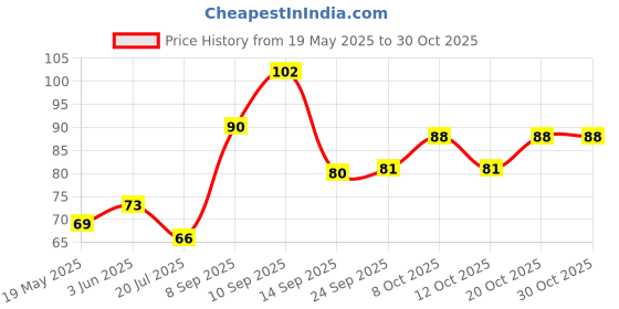 flipkart.com idika Set Top Box Stand for TV Wall Mount Plastic Wall Shelf idika Price History Graph from 19 May 2025 to 30 Oct 2025