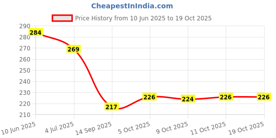 flipkart.com hindwood SET TOP BOX STAND MDF (Medium Density Fiber) Wall Shelf hindwood Price History Graph from 10 Jun 2025 to 18 Oct 2025