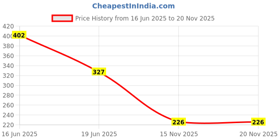 flipkart.com ziaro Set top Box Stand | WiFi Router Holder Wooden Wall Shelves | Setup Box Stand Wooden Wall Shelf ziaro Price History Graph from 16 Jun 2025 to 19 Nov 2025