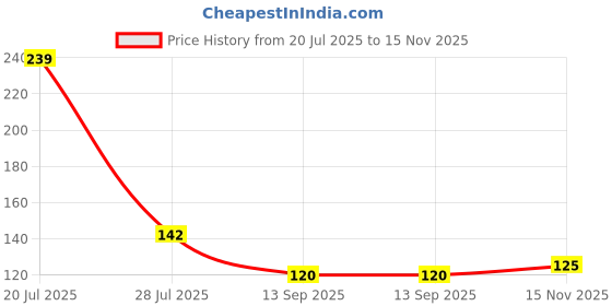 flipkart.com taido Set Top Box Stand with 2 Remote Holder Wall Mount Setup Stand/WiFi Router Stand Plastic Wall Shelf taido Price History Graph from 20 Jul 2025 to 15 Nov 2025