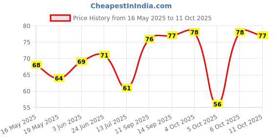 flipkart.com vns Set Top Box Stand with Double Remote Holder | Plastic Wall Shelf for Living Room Plastic Wall Shelf vns Price History Graph from 16 May 2025 to 11 Oct 2025