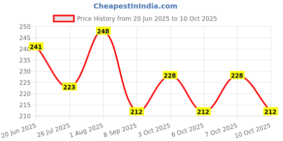 flipkart.com kriva Set Top Box Stand with Remot holder also Wifi holder NA Shelf Bracket kriva Price History Graph from 20 Jun 2025 to 10 Oct 2025