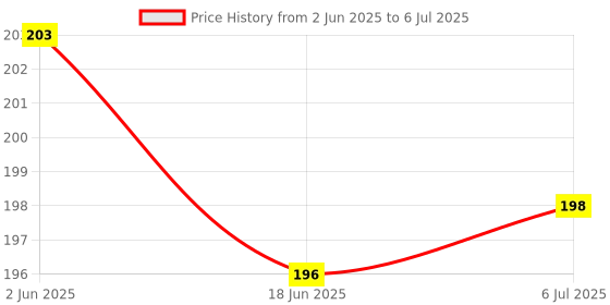 flipkart.com ferify Set Top Box Stand with Remot holder and also Wifi holder 24*17*4 Cm Shelf Bracket ferify Price History Graph from 2 Jun 2025 to 6 Jul 2025