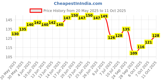 flipkart.com daluci Set Top Box Stand/DTH Stand/WIFI Router Stand , Wall Mount With 2 Remote Holder Plastic Wall Shelf daluci Price History Graph from 20 May 2025 to 11 Oct 2025