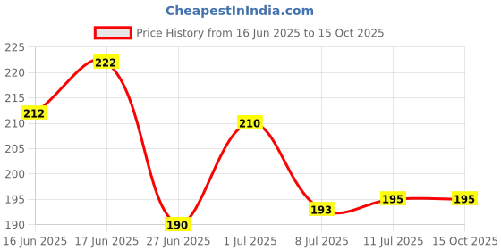 flipkart.com alpha.sm SET TOP BOX STAND/DVD PLAYER STAND/DTH STAND/RACK SHELF/MULTIPURPOSE STAND Steel Wall Shelf alpha.sm Price History Graph from 16 Jun 2025 to 14 Oct 2025