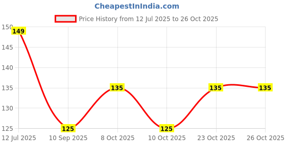 flipkart.com sm fashion Set Top Box Stand/DVR Stand/DTH Stand/Wi Fi Router Stand/Set Top Box Wall Mount Iron Wall Shelf sm fashion Price History Graph from 12 Jul 2025 to 25 Oct 2025