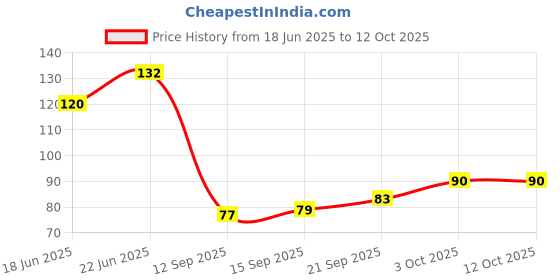flipkart.com hapy haven Set Top Box Stand/Rack Shelf/Router Stand/Wall Mount Setup Box Stand Plastic Wall Shelf hapy haven Price History Graph from 18 Jun 2025 to 12 Oct 2025
