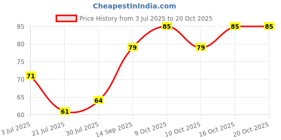 flipkart.com jeet enterprise Set Top Box Stand/Rack Shelf/Router Stand/Wall Mount Setup Box Stand Plastic Wall Shelf jeet enterprise Price History Graph from 3 Jul 2025 to 20 Oct 2025