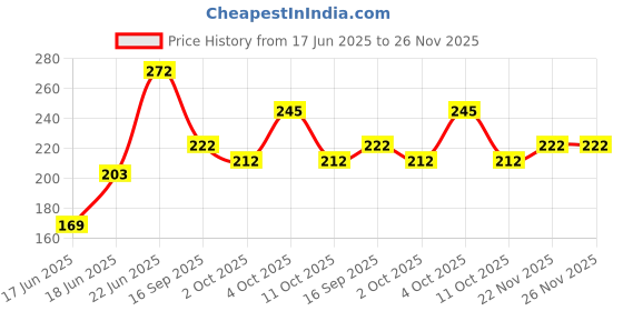 flipkart.com hindwood Set top Box Wooden Wall Shelf/MDF Board/TV Setup Box/WiFi Stand/Home MDF (Medium Density Fiber), Wooden Wall Shelf hindwood Price History Graph from 17 Jun 2025 to 25 Nov 2025