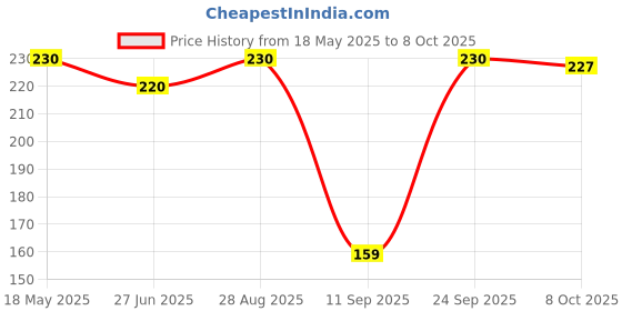 flipkart.com set wet Charm Avatar Body Perfume Deodorant Spray-For Men set wet Price History Graph from 18 May 2025 to 8 Oct 2025
