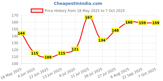 flipkart.com set wet Charm Avatar Body Perfume Deodorant Spray-For Men set wet Price History Graph from 18 May 2025 to 6 Oct 2025