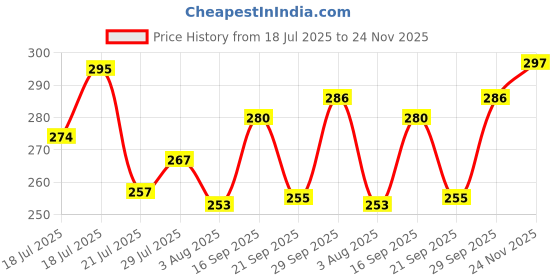 flipkart.com set wet Charm Avatar Deodorant For Men (150ml X 2) Deodorant Spray - For Men set wet Price History Graph from 18 Jul 2025 to 24 Nov 2025