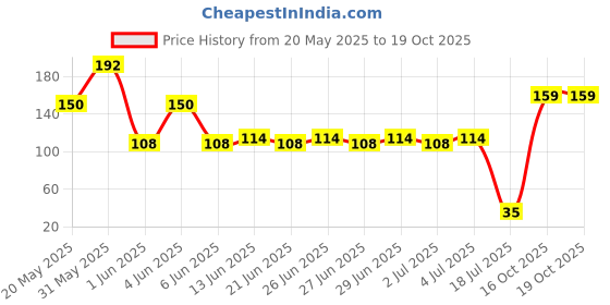 flipkart.com set wet Cool Avatar Body Perfume Deodorant Spray-For Men set wet Price History Graph from 20 May 2025 to 18 Oct 2025