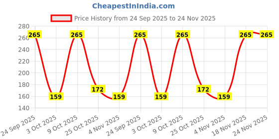 flipkart.com set wet Cool Avatar Deodorant & Body Spray Perfume Perfume Body Spray - For Men set wet Price History Graph from 24 Sep 2025 to 24 Nov 2025