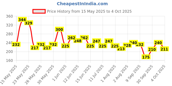flipkart.com set wet Cool, Charm and Mischief Avatar Deodorant Spray-For Men set wet Price History Graph from 15 May 2025 to 4 Oct 2025