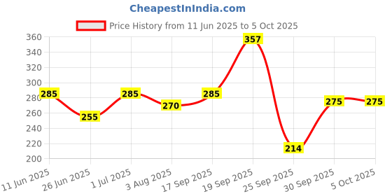 flipkart.com set wet Cool, Charm & Swag Avatar Deodorant & Body Spray Perfume For Men,Pack of 3 Deodorant Spray-For Men set wet Price History Graph from 11 Jun 2025 to 5 Oct 2025