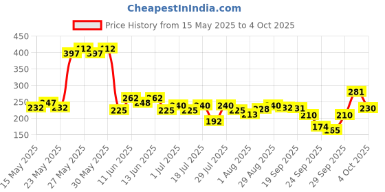 flipkart.com set wet Cool, Charm and Swag Avatar Deodorant Spray-For Men set wet Price History Graph from 15 May 2025 to 4 Oct 2025