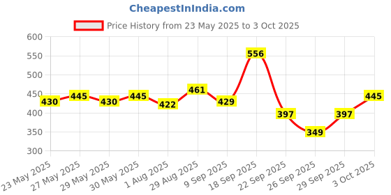 flipkart.com set wet Cool, Charm, Swag & Mischief Avatar Deodorant & Body Spray Perfume, Pack of 6 Deodorant Spray-For Men set wet Price History Graph from 23 May 2025 to 3 Oct 2025