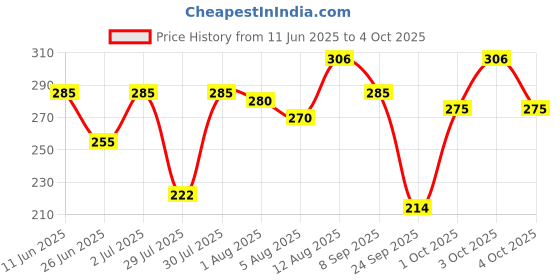 flipkart.com set wet Cool, Swag, Mischief Avatar Deodorant & Body Spray Perfume For Men,Pack of 3 Deodorant Spray-For Men set wet Price History Graph from 11 Jun 2025 to 4 Oct 2025