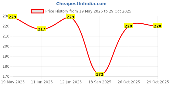flipkart.com set wet Global Edition London Luxury Perfume Body Spray-For Men set wet Price History Graph from 19 May 2025 to 28 Oct 2025