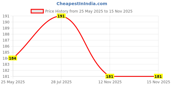 flipkart.com set wet Styling Hair Gel for Men - Casually Cool for Medium Hold & High Shine,No Alcohol Hair Styler set wet Price History Graph from 25 May 2025 to 15 Nov 2025