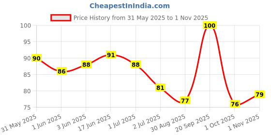 flipkart.com set wet Styling Hair Gel for Men - Casually Cool for Medium Hold & High Shine,No Alcohol Hair Styler set wet Price History Graph from 31 May 2025 to 1 Nov 2025