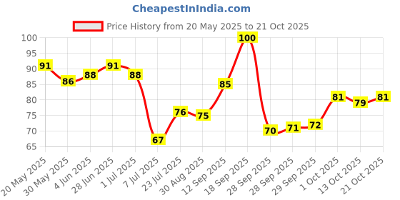 flipkart.com set wet Styling Hair Gel for Men - Party Shine for Strong Hold & High Shine, No Alcohol Hair Styler set wet Price History Graph from 20 May 2025 to 21 Oct 2025