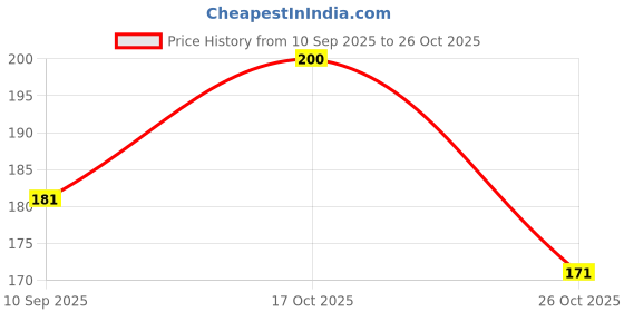 flipkart.com set wet Styling Hair Gel for Men - Party Shine for Strong Hold & High Shine, No Alcohol Hair Styler set wet Price History Graph from 10 Sep 2025 to 26 Oct 2025
