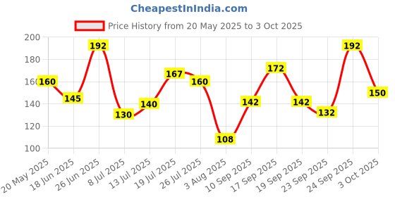 flipkart.com set wet Swag Avatar Deodorant Spray-For Men set wet Price History Graph from 20 May 2025 to 3 Oct 2025