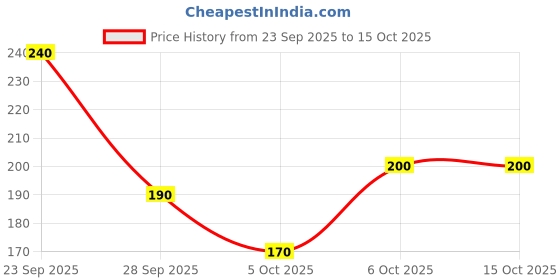 flipkart.com set wet Yodha,Tashan Luxury & Long Lasting Body Spray I Manly & Luxury Fragrance for Men Deodorant Spray - For Men set wet Price History Graph from 23 Sep 2025 to 15 Oct 2025