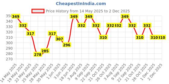 flipkart.com spotzero by milton Set with Brush Plastic, Silicone Dustpan spotzero by milton Price History Graph from 14 May 2025 to 1 Dec 2025