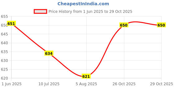 flipkart.com tempest Set with Costume,Cap,Goggles,Ear plug and Bag(32-36 Inches) Swimming Kit tempest Price History Graph from 1 Jun 2025 to 29 Oct 2025
