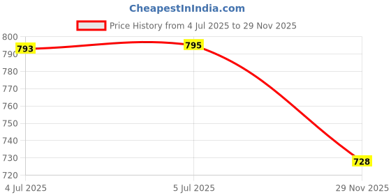 flipkart.com dr pacvu Set3|Toning Tube & Double Tummy Trimmer, 2Small Gripper Body Stretching,Exercise Fitness Accessory Kit Kit dr pacvu Price History Graph from 4 Jul 2025 to 29 Nov 2025
